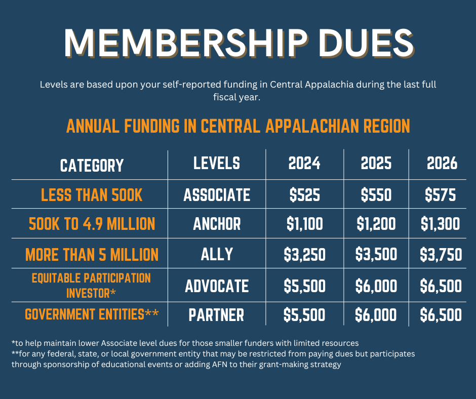 AFN Membership Dues table by funding category and year